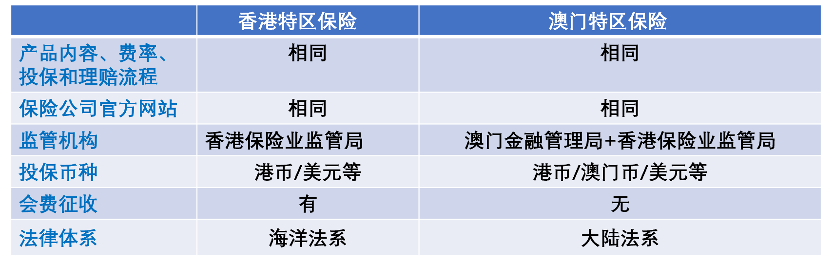 香港保險和澳門保險，去澳門投保是最佳時機