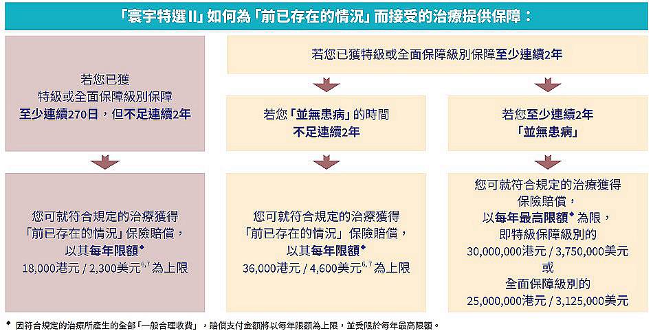 已有疾病獲保.jpg