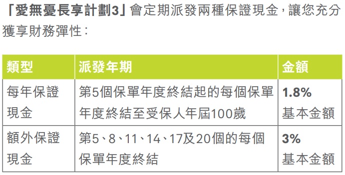 愛無憂長享計劃3保證現金派發.jpg